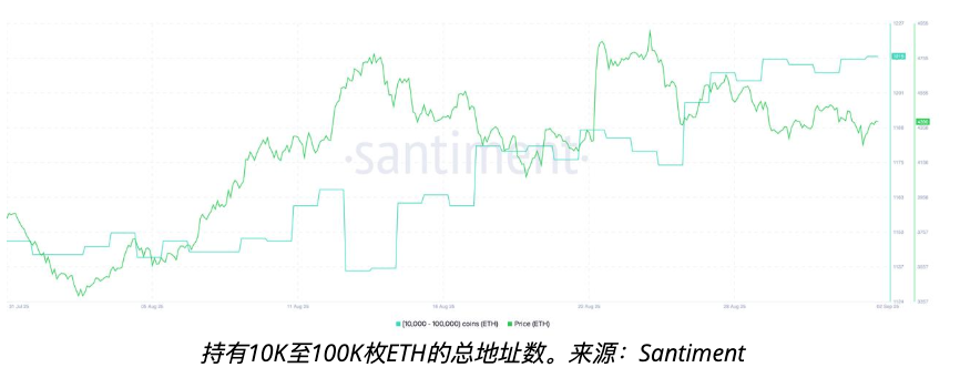 以太坊巨鲸狂扫26万枚ETH ETH价格能否回升至5,000美元? - php中文网